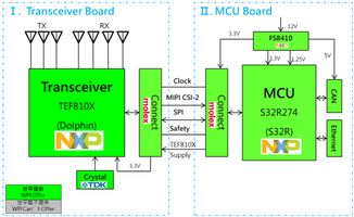 大聯大世平推出基于NXP S32R274與TEF8102的77GHz雷達參考設計解決方案，性能功耗比提升4倍，賦能車載輔助駕駛與網絡技術服務