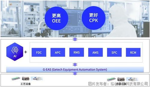 格創東智第三代eap產品重磅發布,g eas打造新一代設備智能解決方案